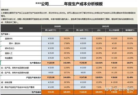 成本分析难用这78个Excel成本分析表格省时省力效率高 知乎