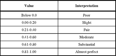 Table 1 From Intrarater And Interrater Reliability Of The Socket Version Marker In Total Hip