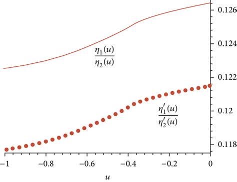 The Graph Of Functions í µí¼ 1 í µí±¢í µí¼ 2 í µí±¢ And í µí¼