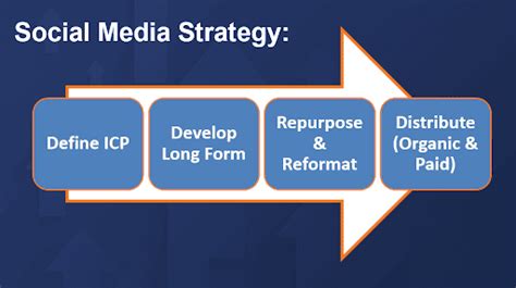 B2B Social Media Marketing Strategy 4 Steps To Success