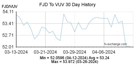 Fiji Dollarfjd To Vanuatu Vatuvuv Currency Exchange Today Foreign