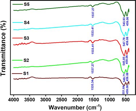 Fourier Transform Infrared Ft Ir Spectrum Obtained For α Fe2o3 Download Scientific Diagram