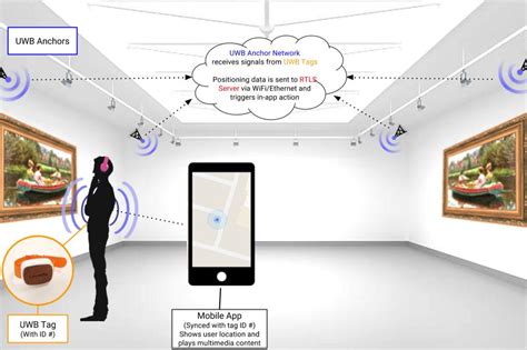 The Future Of Indoor Gps Part 1 Top Indoor Positioning Technologies