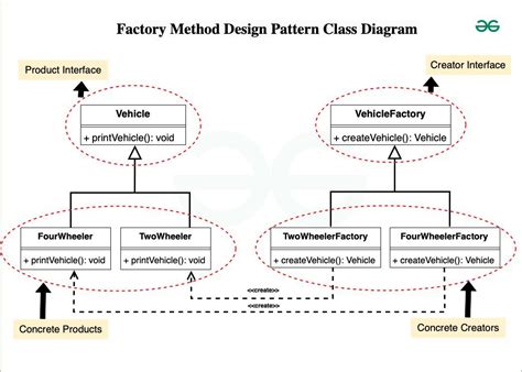 Factory Method Design Pattern Geeksforgeeks