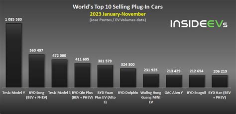 Global EV Sales Hit A New Record In November 2023