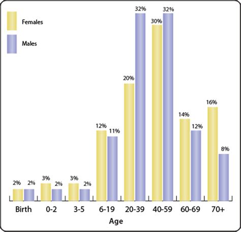 Age At Which Hearing Loss Begins Nidcd