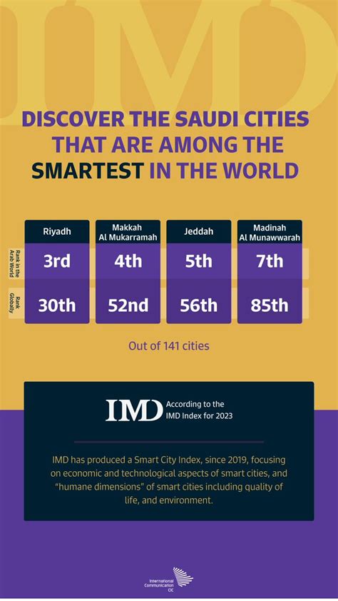 CIC Saudi Arabia On Twitter 4 Saudi Cities Ranked Among The Top Smart