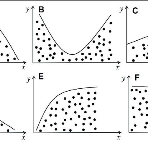 Types Of Constraint Lines Between Ess A Hump Shaped Curve B