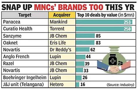 Indian pharma companies turn bullish on M&A route - Times of India