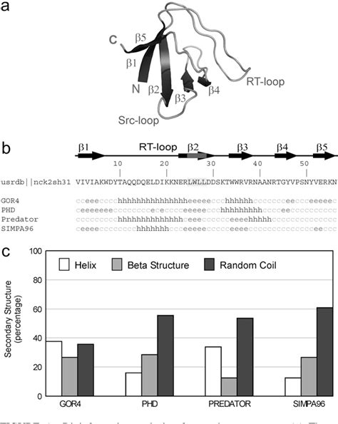 Figure From Nmr Evidence For Forming Highly Populated Helical