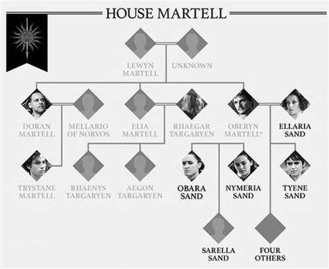 Martell Family Tree