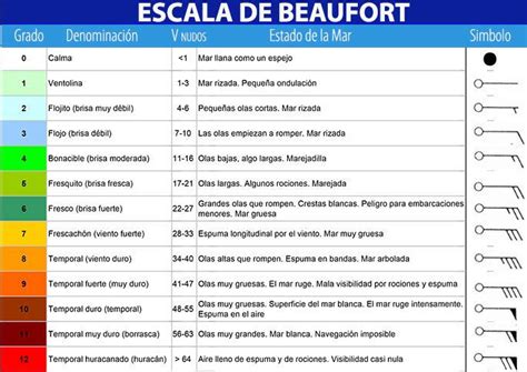 Qu Es La Escala Beaufort