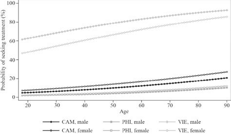 Predicted Probabilities Of Treatment Seeking By Sex And Age Download