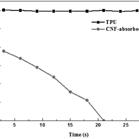 Water Contact Angles Of Tpu And Cnf Absorbed Tpu Nanofibers Download