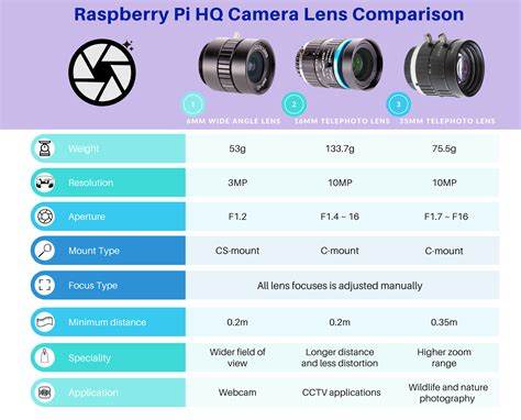 Which camera lens to choose for your Raspberry HQ Camera?