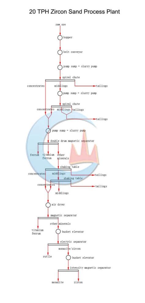 Zircon Beneficiation Plant JXSC Mineral