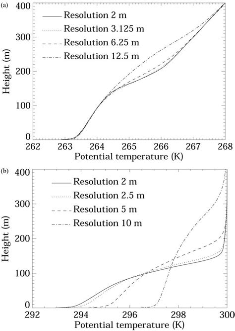 Vertical Profiles Of Equilibrium Mean Potential Temperature At