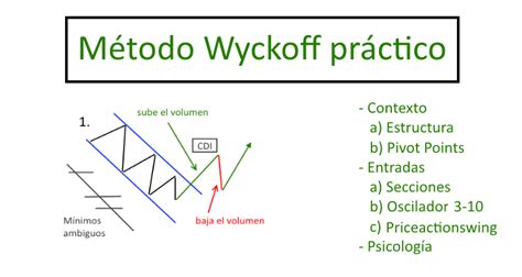 Método Wyckoff práctico The Tradingway