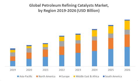 Global Petroleum Refining Catalysts Market Industry Analysis