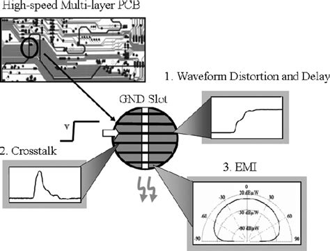 Pdf Effects On Signal Integrity And Radiated Emission By Split