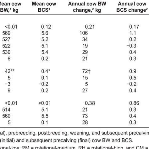 Stocking Method Rate Treatment And Year Effects On Cow Bw And Condition Download Table