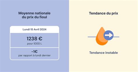 Fioulom Tre Quelle Volution Du Prix Du Fioul Semaine Du Avril