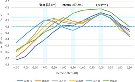 Binocular Defocus Curve Plots Of Patients With The Sv T Atlisa M