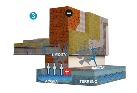 Umidita Di Risalita Come Risolvere Per Sempre Il Problema Elios