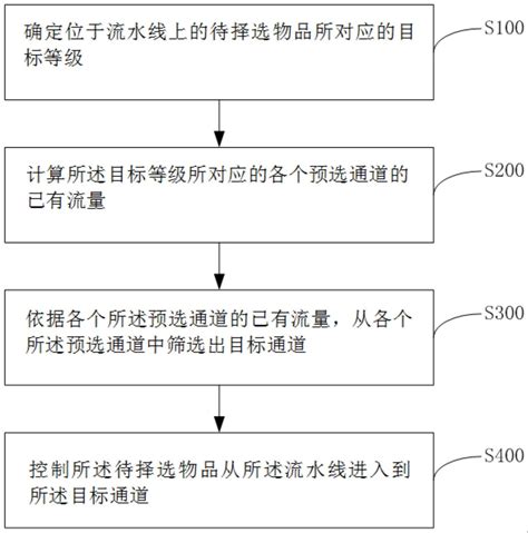 一种物品分级择选方法装置设备及存储介质与流程