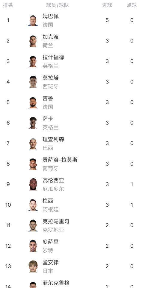 世界杯射手榜：姆巴佩5球居首，拉莫斯、加克波、梅西等9人3球 直播吧