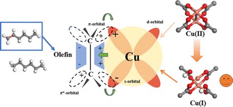 Introducing Of Cu I In MOFs By In Situ Reduction With Ni As The