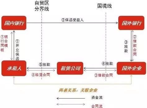 融资租赁创新业务解读：外保内贷、委托贷款及银票业务 实务操作 精英融资租赁培训网 北京融银汇通管理咨询有限公司