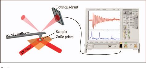 [pdf] Afm Ir Combining Atomic Force Microscopy And Infrared Spectroscopy For Nanoscale Chemical