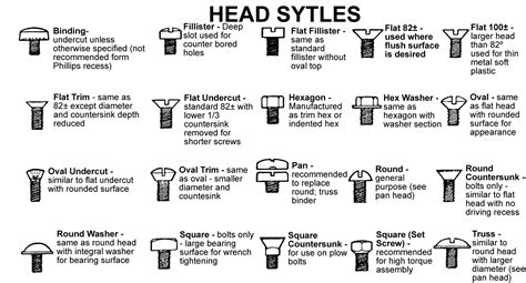 Head Styles of Screws and Bolts | Elec Eng World