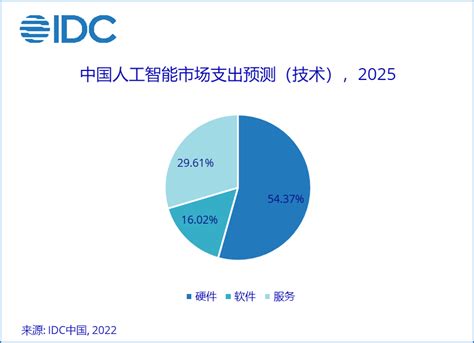 Idc：ai 应用不断落地，预计 2025 年中国人工智能市场总规模将超 184 亿美元新闻中心物联网世界