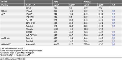 Effect Of Hsp Inhibitors On Melan A Mart Promoter Driven Egfp