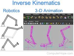 What is Inverse Kinematics?