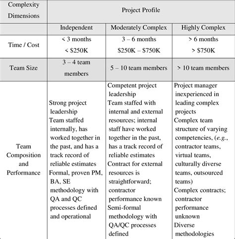 Development Of A Project Complexity Assessment Method For Energy Megaprojects Semantic Scholar