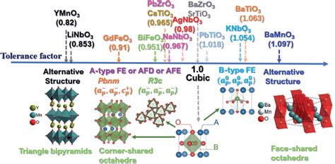 Perovskite Structure Evolution With Reference To The Tolerance Factor Download Scientific