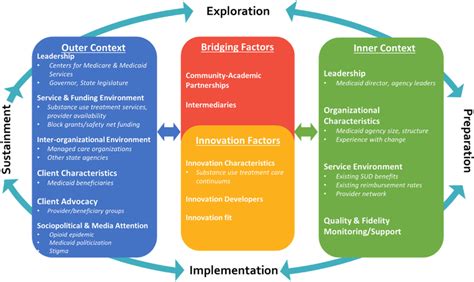 Adapted Exploration Preparation Implementation Sustainment Framework Download Scientific