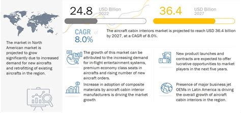 Aircraft Cabin Interiors Market Size, Global Forecast to (2022-2027)