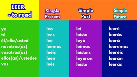 Spanish Conjunction Chart