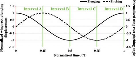 8Indication of the instantaneous interval during harmonic motions ...