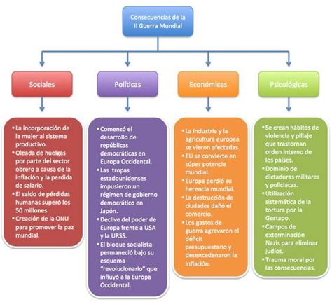 Segunda Guerra Mundial Mapa Conceptual Ademas Sus Consecuencias Y
