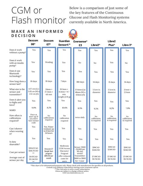 Continuous Glucose and Flash Monitor Comparison Chart