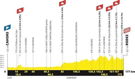 Tour De France Femmes Il Percorso Ufficiale Altimetrie