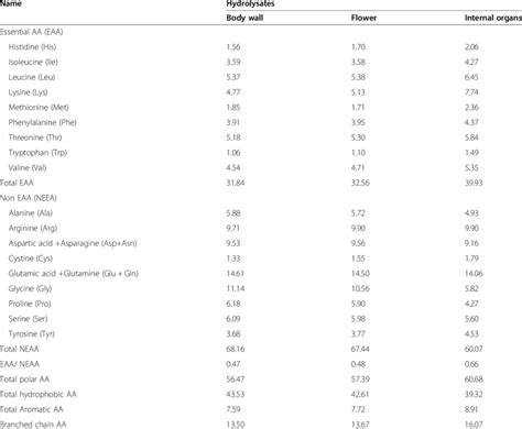 Amino Acid Composition Of Protein Hydrolysates Alcalaseflavourzyme