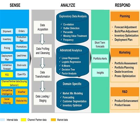 Unlocking The Value Of A Demand Driven Supply Chain Genpact