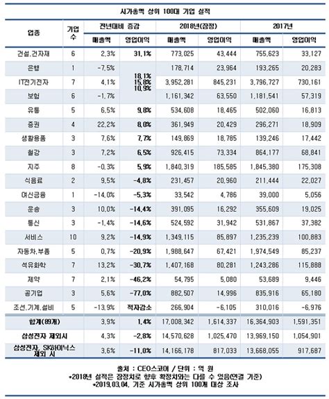 국내 시총 100대 기업 2018년 영업익 절반은 삼성전자SK하이닉스