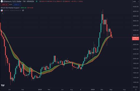 Ethereum (ETH) Price Closes the Weekly Trade Below the Bull Market Support Band: What’s Next?